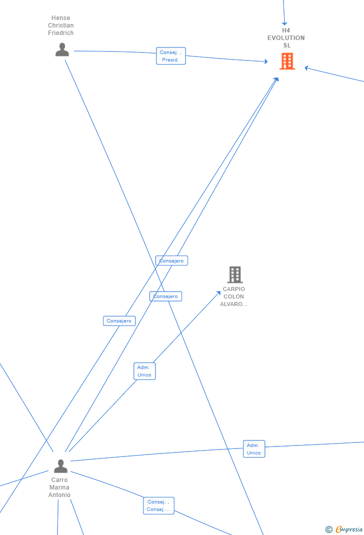 Vinculaciones societarias de H4 EVOLUTION SL
