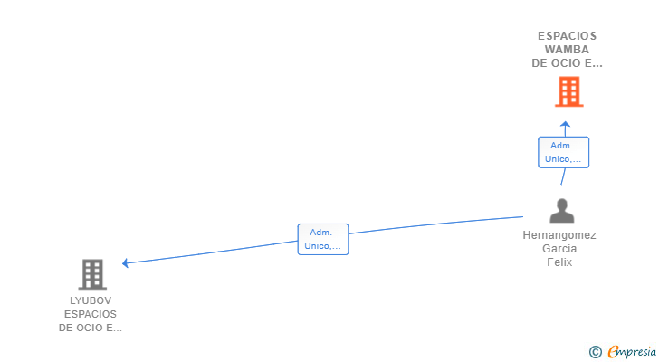 Vinculaciones societarias de ESPACIOS WAMBA DE OCIO E INVERSION SL