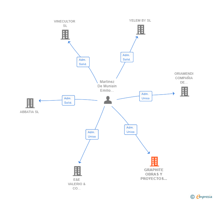Vinculaciones societarias de GRAPHITE OBRAS Y PROYECTOS DE ARQUITECTURA SL