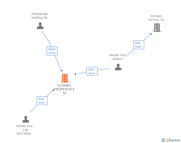 Vinculaciones societarias de ELPANO PROPERTIES SL