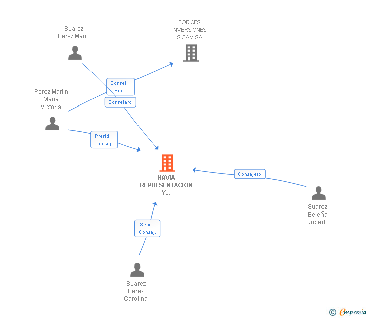 Vinculaciones societarias de NAVIA REPRESENTACION Y PROMOCION SL