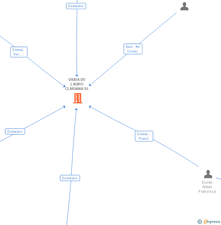 Vinculaciones societarias de VIUDA DE LAURO CLARIANA SL