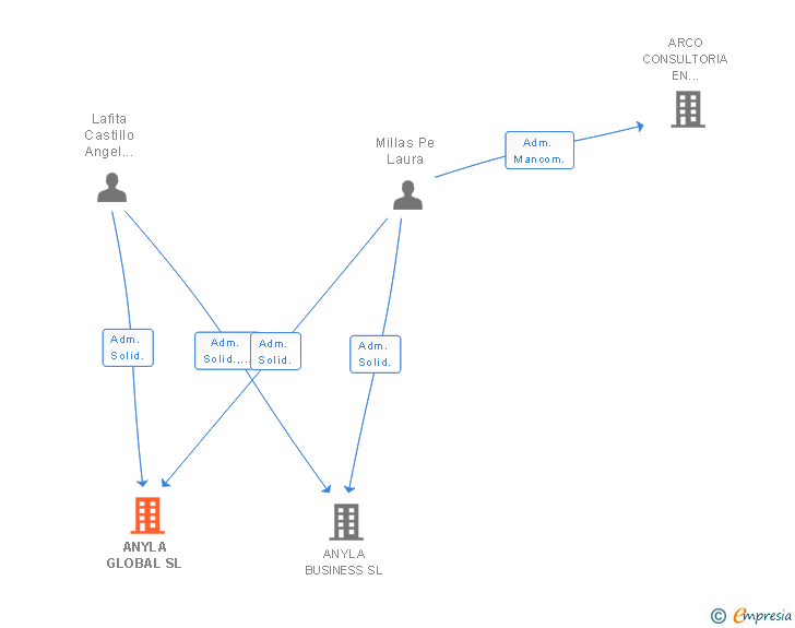 Vinculaciones societarias de ANYLA GLOBAL SL