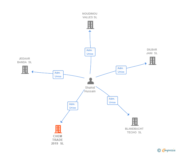 Vinculaciones societarias de CHEM TRADE 2019 SL