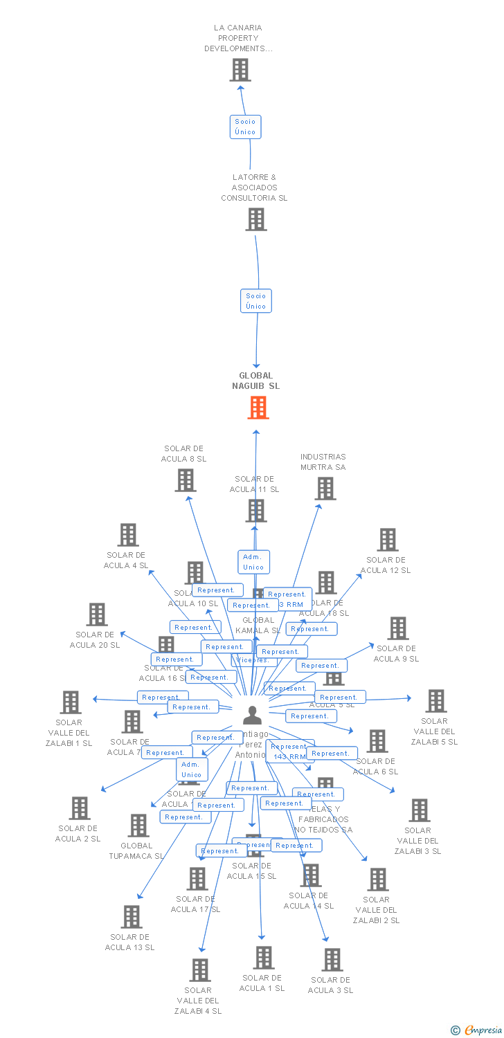 Vinculaciones societarias de GLOBAL NAGUIB SL