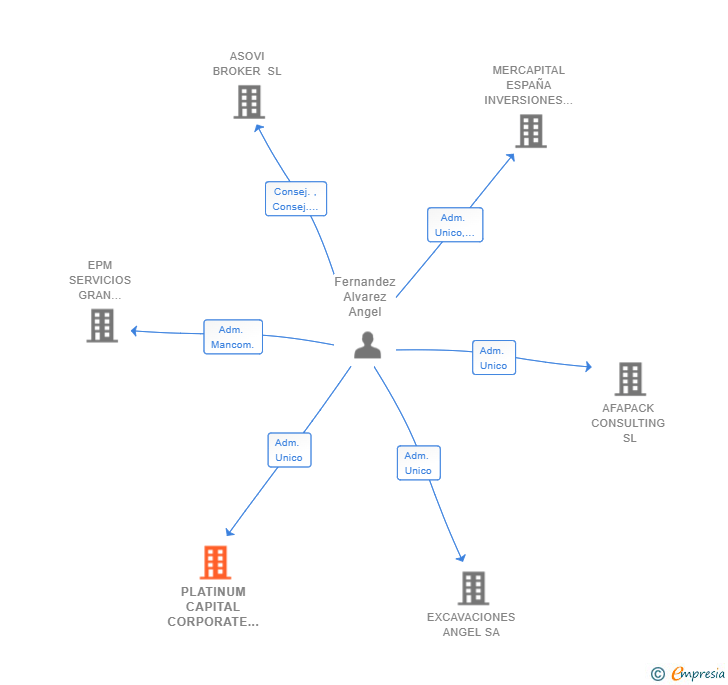 Vinculaciones societarias de PLATINUM CAPITAL CORPORATE SERVICES SL