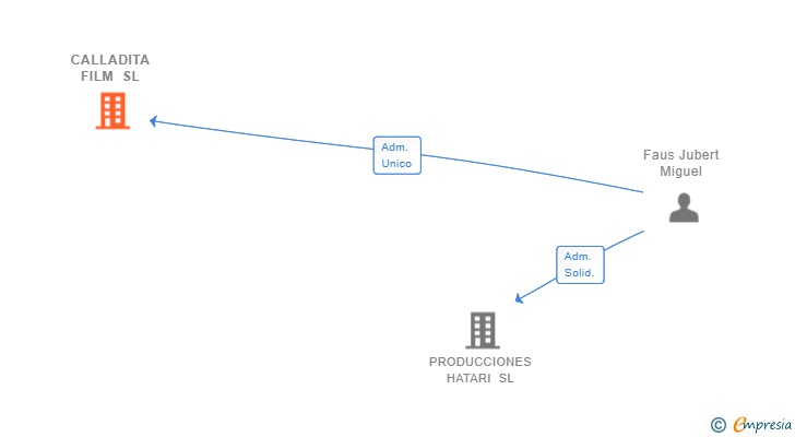 Vinculaciones societarias de CALLADITA FILM SL