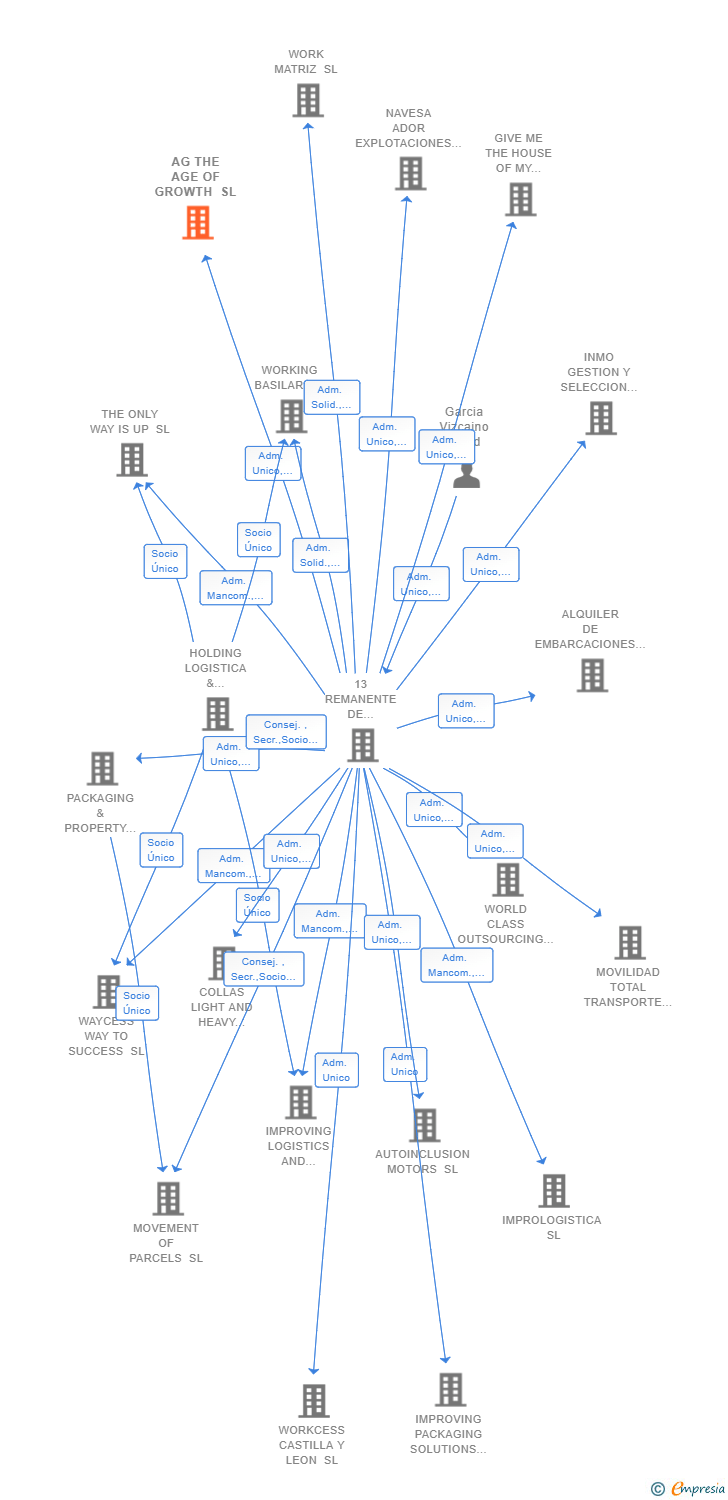 Vinculaciones societarias de AG THE AGE OF GROWTH SL