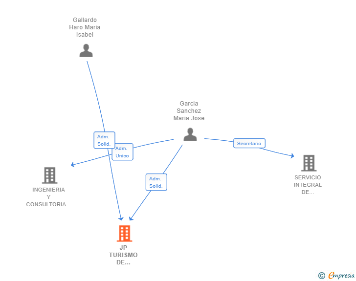 Vinculaciones societarias de JP TURISMO DE SEVILLA 2018 SL