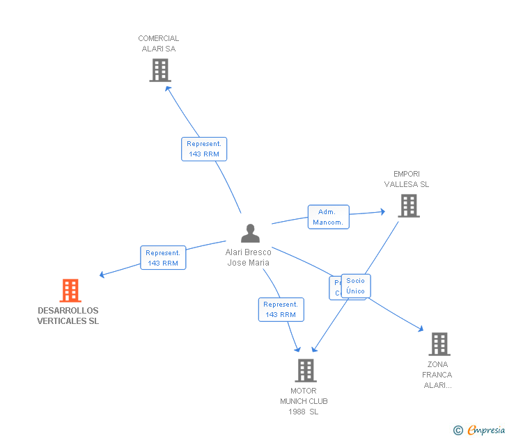 Vinculaciones societarias de DESARROLLOS VERTICALES SL