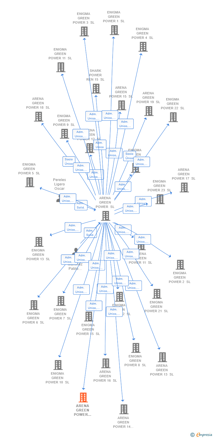 Vinculaciones societarias de ARENA GREEN POWER REN 144 SL