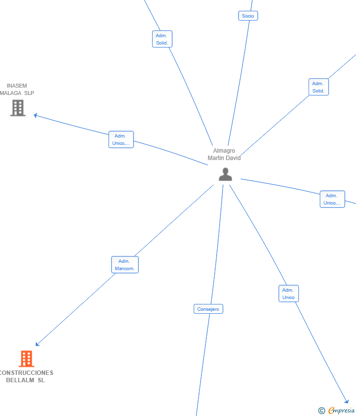 Vinculaciones societarias de CONSTRUCCIONES BELLALM SL