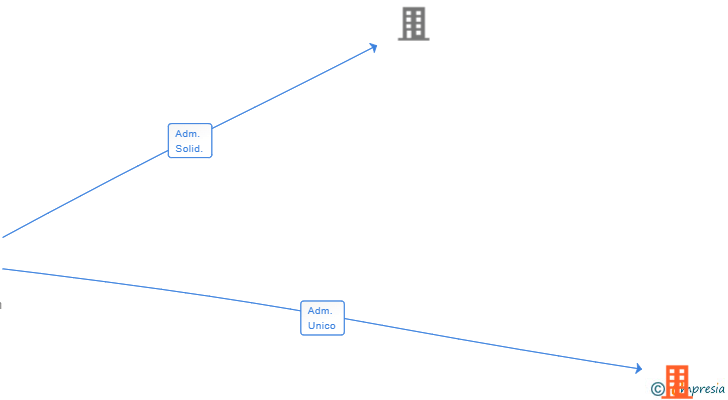 Vinculaciones societarias de MADRID CONTENT SCHOOL FORMACION EMPRESAS SL
