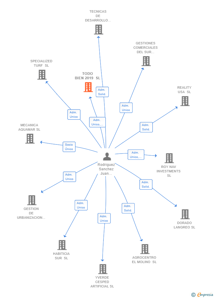 Vinculaciones societarias de TODO BIEN 2019 SL