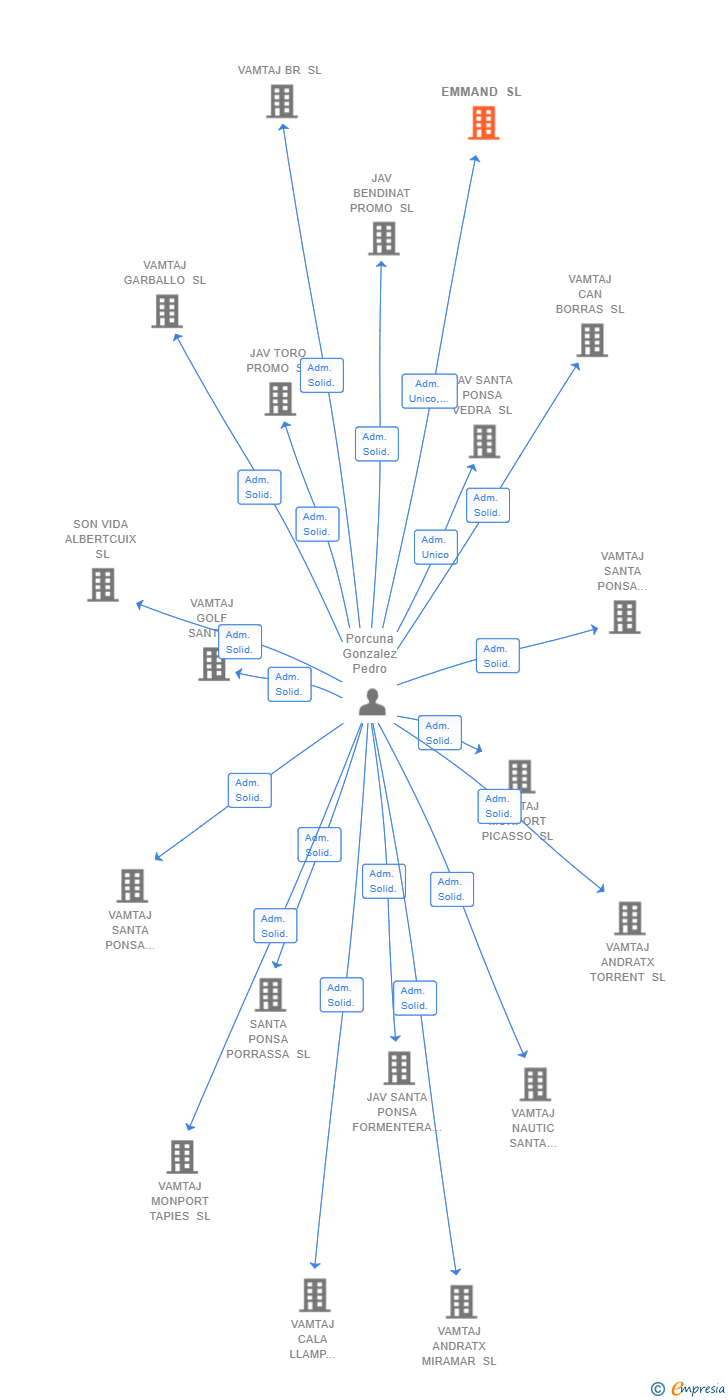 Vinculaciones societarias de EMMAND SL