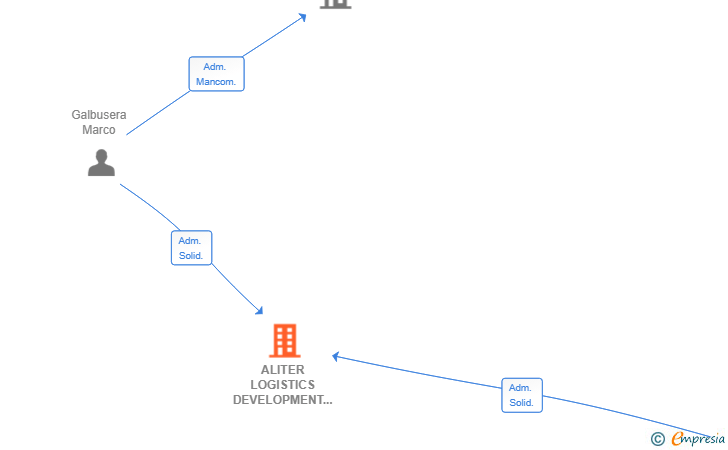 Vinculaciones societarias de ALITER LOGISTICS DEVELOPMENT SL