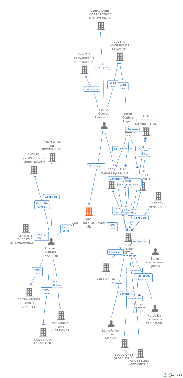 Vinculaciones societarias de ABAI CIBERSEGURIDAD SL