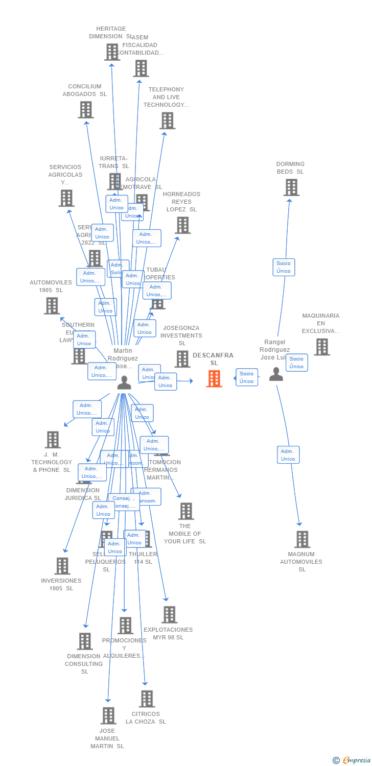 Vinculaciones societarias de DESCANFRA SL