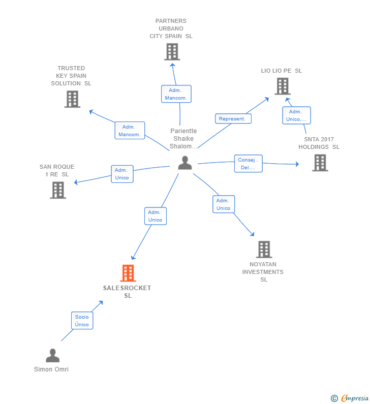 Vinculaciones societarias de SALESROCKET SL