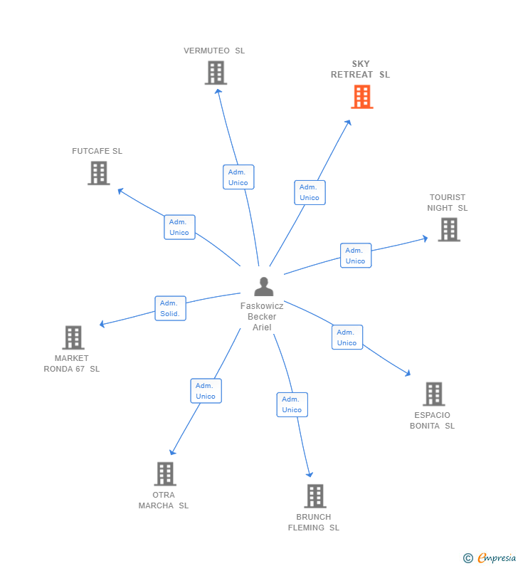 Vinculaciones societarias de SKY RETREAT SL