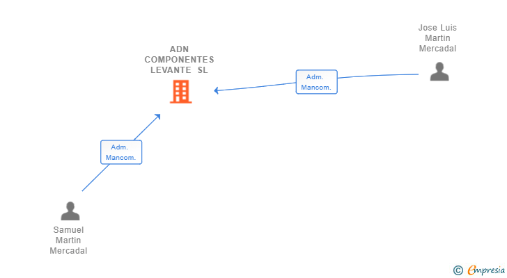 Vinculaciones societarias de ADN COMPONENTES LEVANTE SL