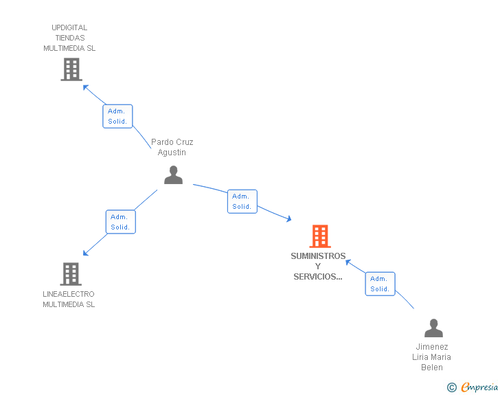 Vinculaciones societarias de SUMINISTROS Y SERVICIOS UPDIGITAL SL