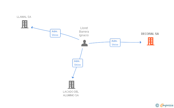 Vinculaciones societarias de DECORAL SA