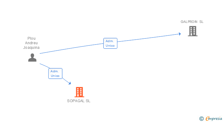 Vinculaciones societarias de SOPAGAL SL