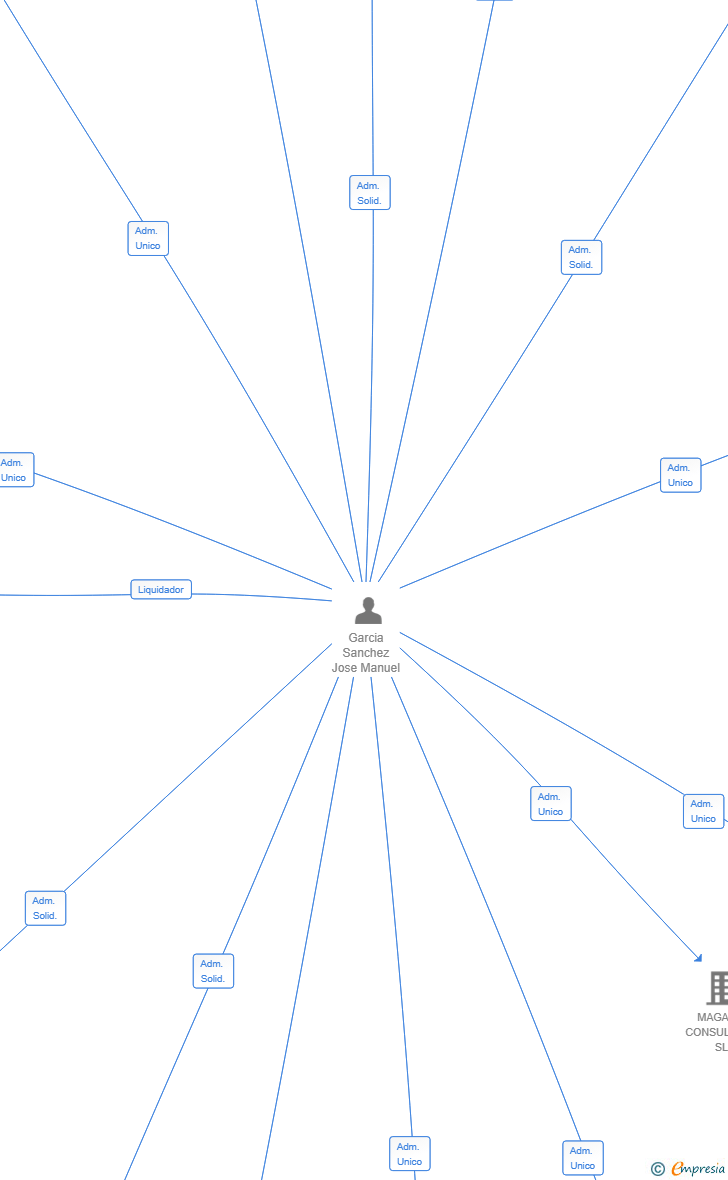 Vinculaciones societarias de COSACOR SERVICIOS SL