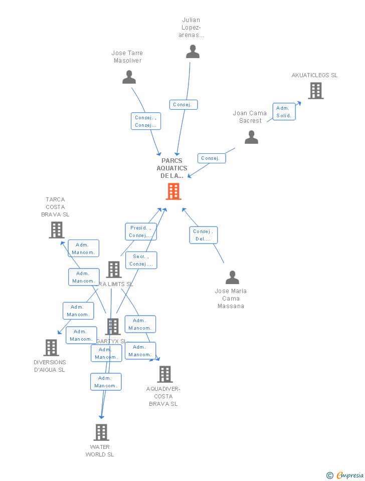 Vinculaciones societarias de PARCS AQUATICS DE LA COSTA BRAVA SL