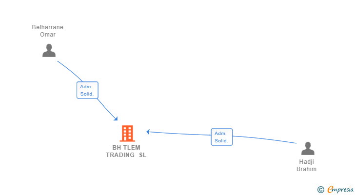 Vinculaciones societarias de BH TLEM TRADING SL