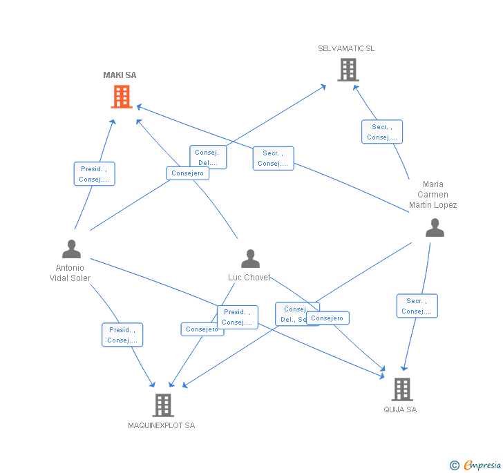Vinculaciones societarias de MAKI SA