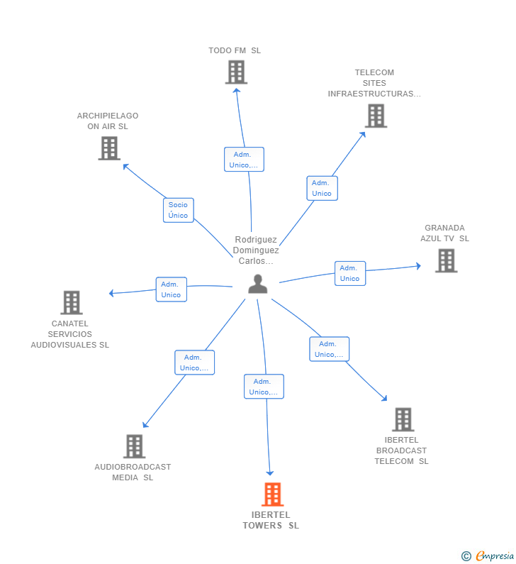 Vinculaciones societarias de IBERTEL TOWERS SL