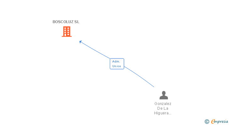 Vinculaciones societarias de BOSCOLUZ SL