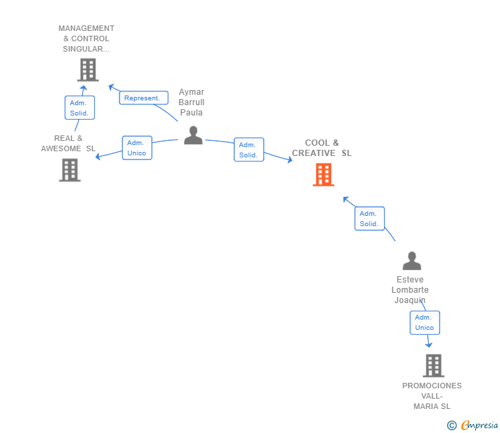 Vinculaciones societarias de COOL & CREATIVE SL