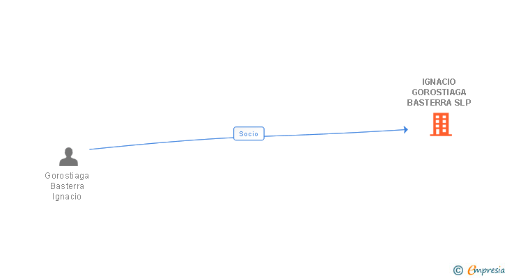 Vinculaciones societarias de IGNACIO GOROSTIAGA BASTERRA SLP