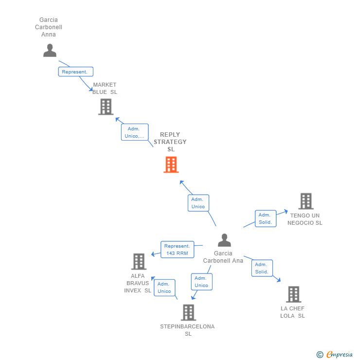 Vinculaciones societarias de REPLY STRATEGY SL