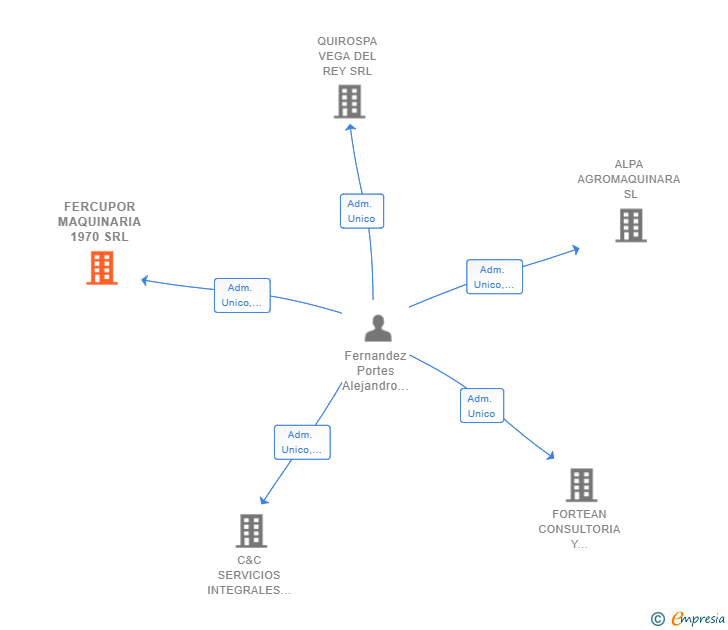 Vinculaciones societarias de FERCUPOR MAQUINARIA 1970 SRL