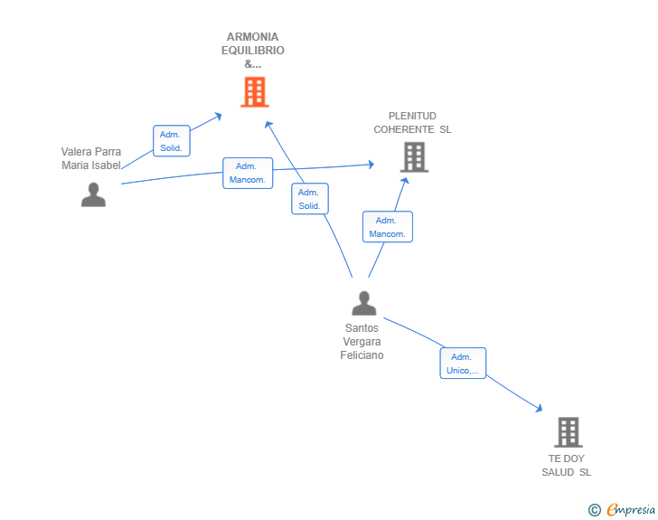 Vinculaciones societarias de ARMONIA EQUILIBRIO & PROTECCION SL