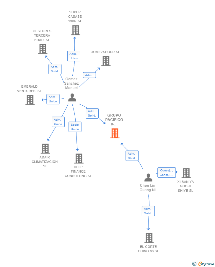 Vinculaciones societarias de GRUPO PACIFICO 8-GESTION SEGURO SL