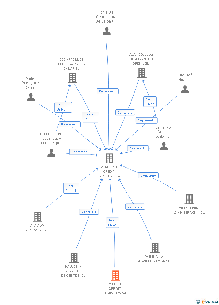 Vinculaciones societarias de MAUER CREDIT ADVISORS SL
