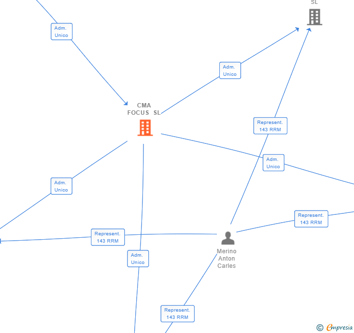 Vinculaciones societarias de CMA FOCUS SL
