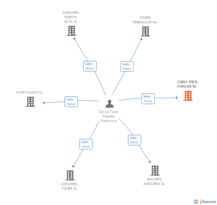 Vinculaciones societarias de CABO TRES FORCAS SL