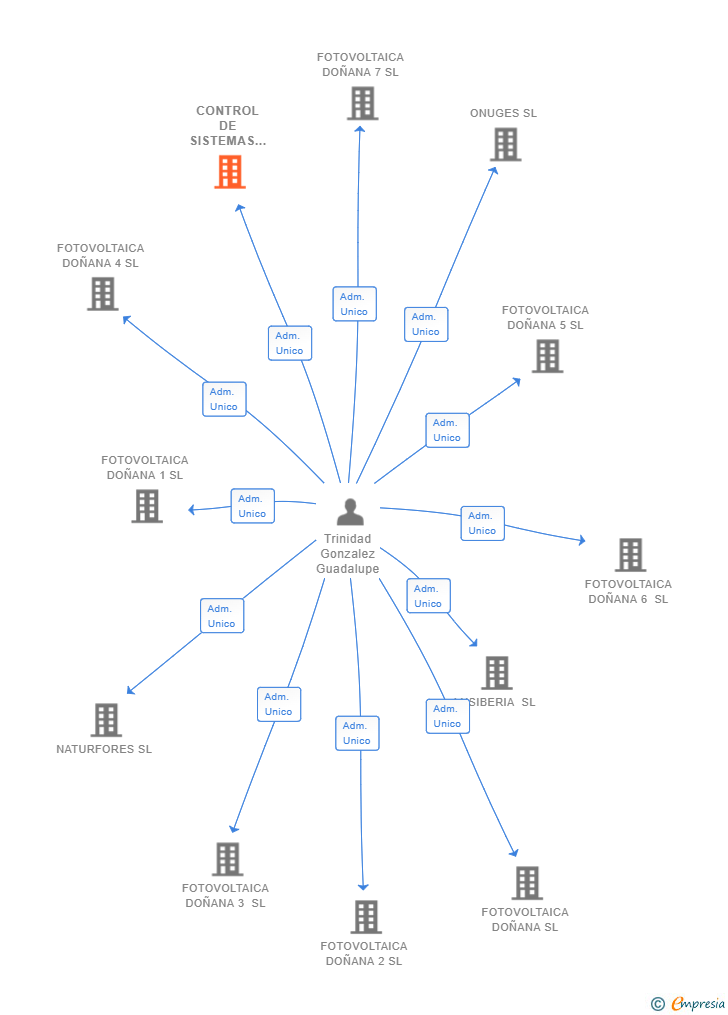 Vinculaciones societarias de CONTROL DE SISTEMAS TOPOGRAFICOS SL