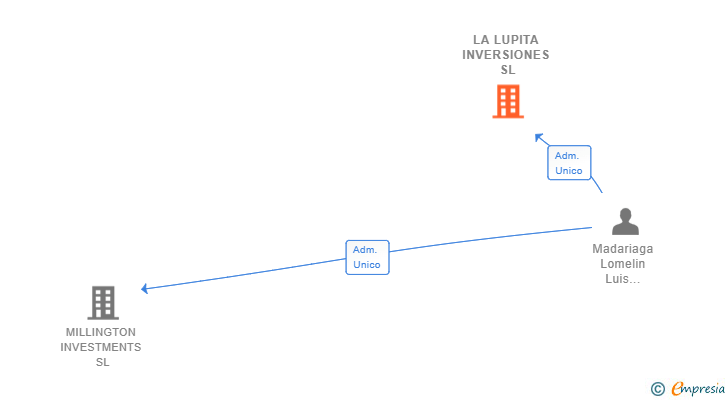 Vinculaciones societarias de LA LUPITA INVERSIONES SL