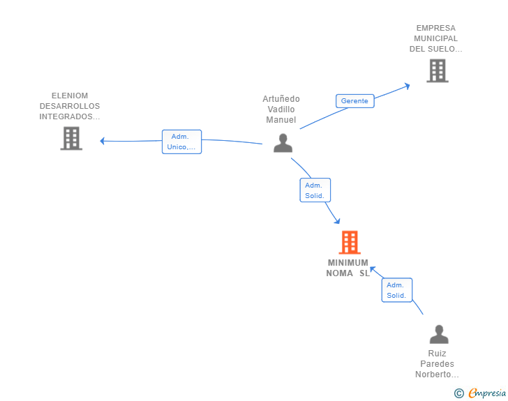 Vinculaciones societarias de MINIMUM NOMA SL