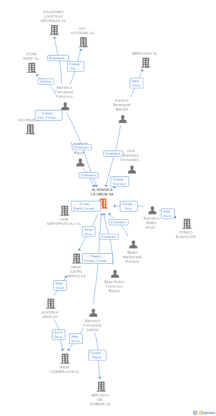 Vinculaciones societarias de ALHONDIGA LA UNION SA