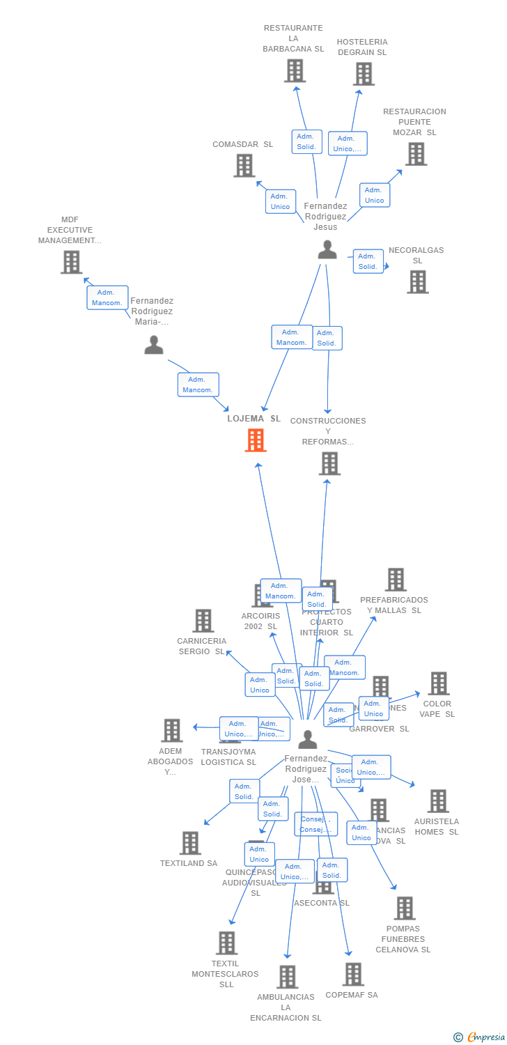 Vinculaciones societarias de LOJEMA SL
