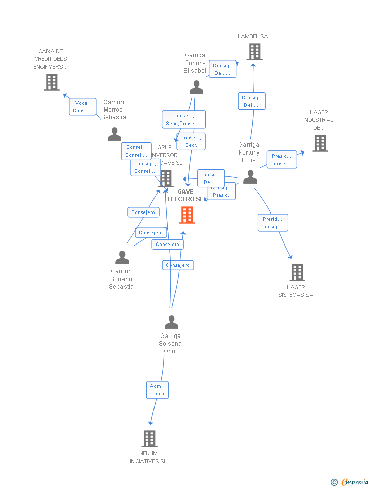 Vinculaciones societarias de GAVE ELECTRO SL