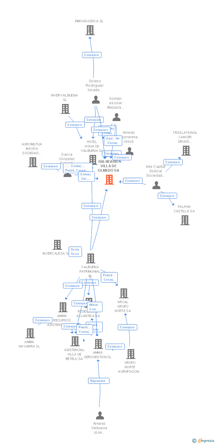 Vinculaciones societarias de BALNEARIO VILLA DE OLMEDO SA